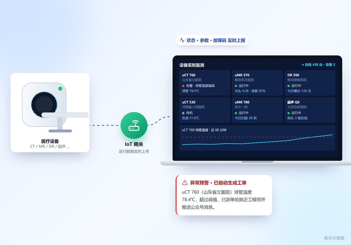 医疗设备通过物联网关接入系统实时监测